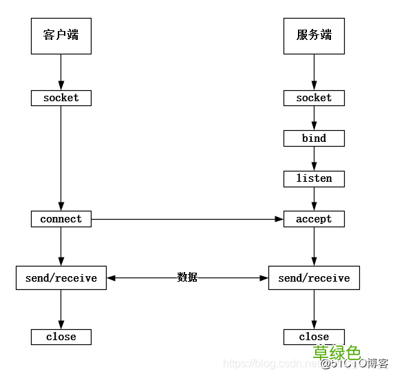 Linux系统创建TCP连接流程介绍