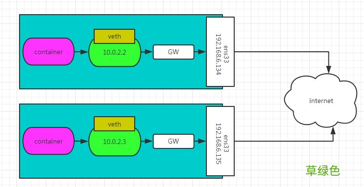 上 Docker跨服务器通信Overlay解决方案之 Consul单实例
