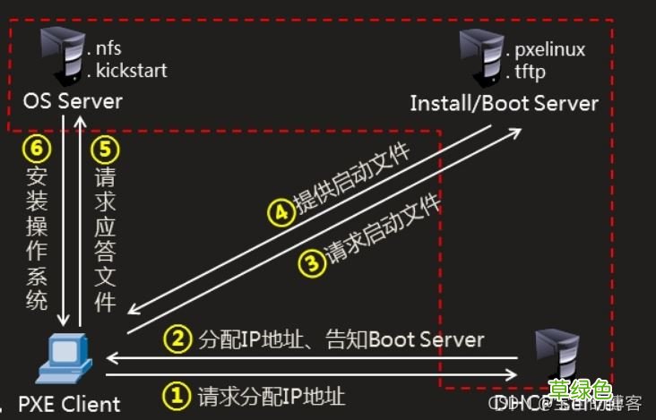 VMware实现PXE+kickstart无人值守安装Centos7系统的详细过程