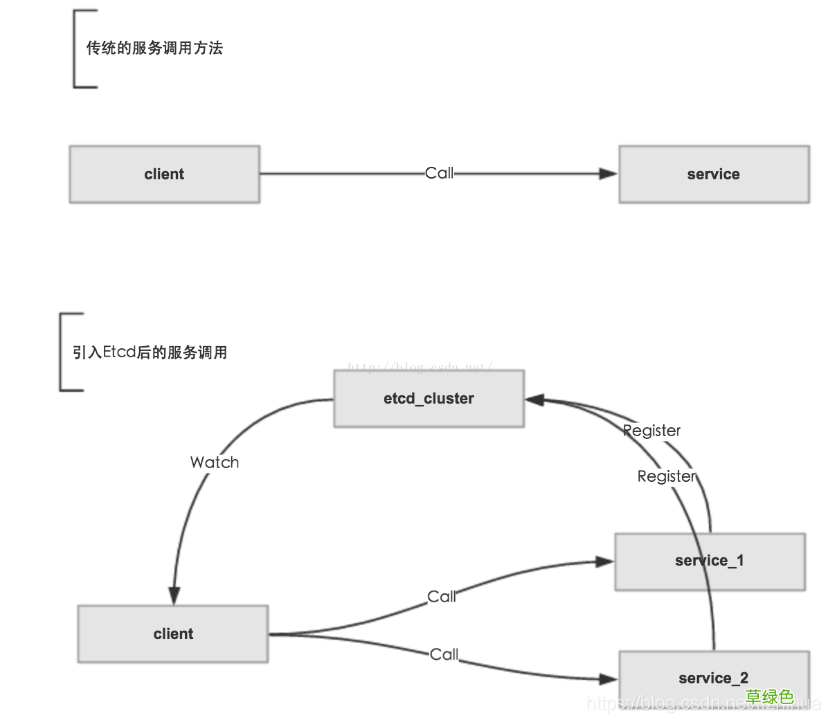 Docker微服务的ETCD集群搭建教程详解