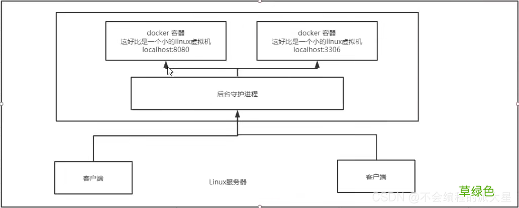 Docker工作模式及原理详解