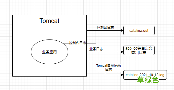 浅析Tomcat各种日志的关系与catalina.out文件的分割问题