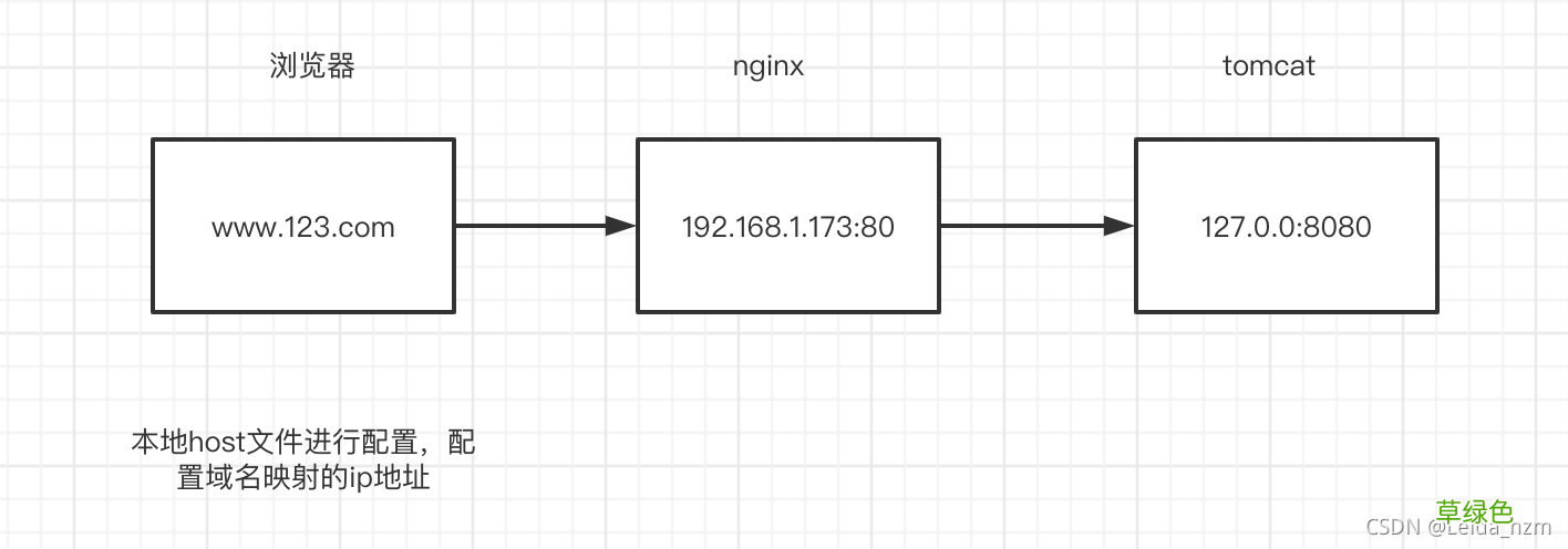 Nginx反向代理学习实例教程