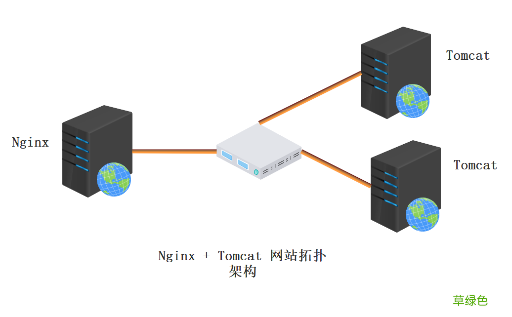 Nginx+Tomcat负载均衡集群的实现示例