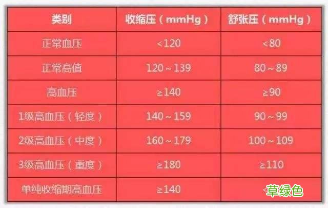 中老年人的正常血压范围值是多少 人体正常血压范围