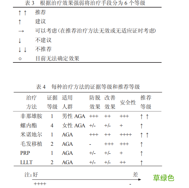 脱发怎么能治好 脱发怎么能治疗