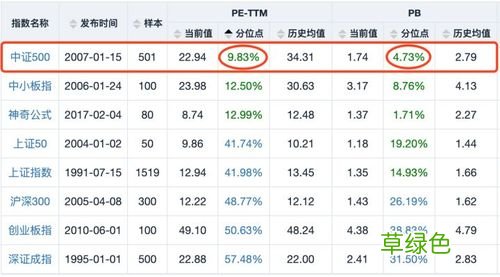 中证500指数和上证50 上证500指数怎么交易