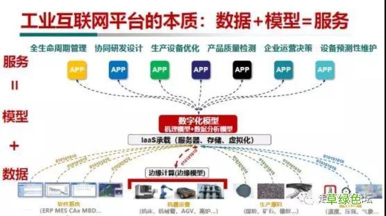 工业互联网平台首先要提高数据的 建设工业互联网大数据