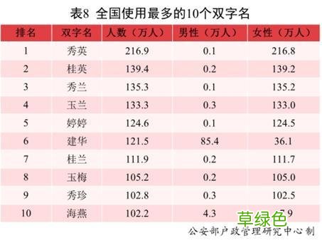 最新男宝女宝爆款名字出炉：2021年，出生了2.3万沐宸和1.8万若汐 强姓怎么取名字