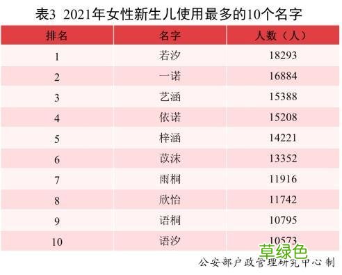 最新男宝女宝爆款名字出炉：2021年，出生了2.3万沐宸和1.8万若汐 强姓怎么取名字