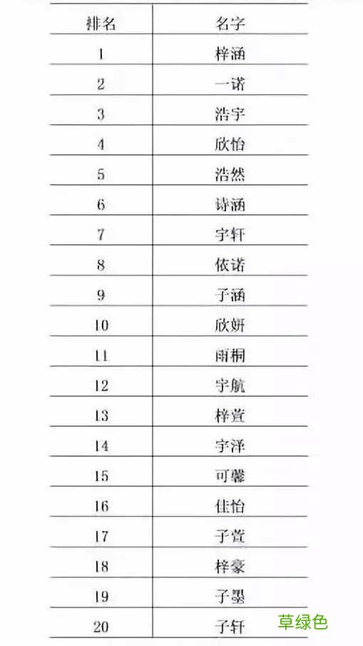 “梓涵”成2018新生儿使用最多的名字 其他爆款名还有…… 涵可以什么字