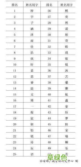 “梓涵”成2018新生儿使用最多的名字 其他爆款名还有…… 涵可以什么字