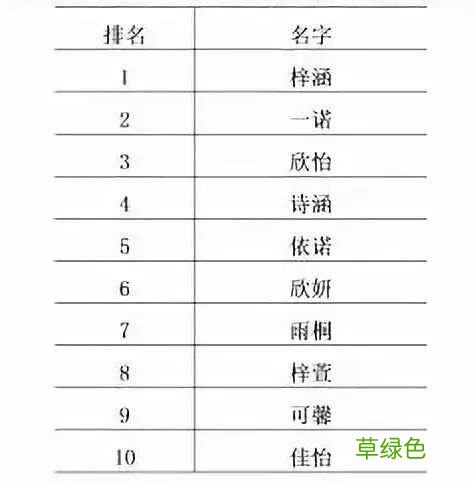 “梓涵”成2018新生儿使用最多的名字 其他爆款名还有…… 涵可以什么字