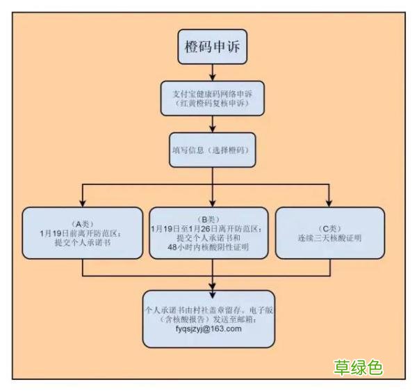 健康码变橙怎么办？有异议如何申诉？刚刚，富阳最新发布 橙字取名字
