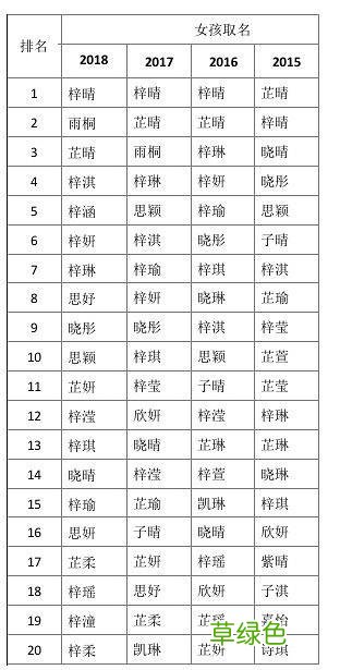 新生儿“zi”字辈扎堆 你知道全国最热的名字是啥？ 刘什么怡好听