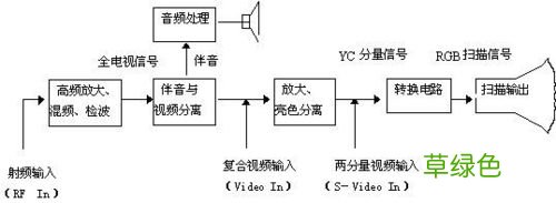 电视机功能怎么选择 电视机原理