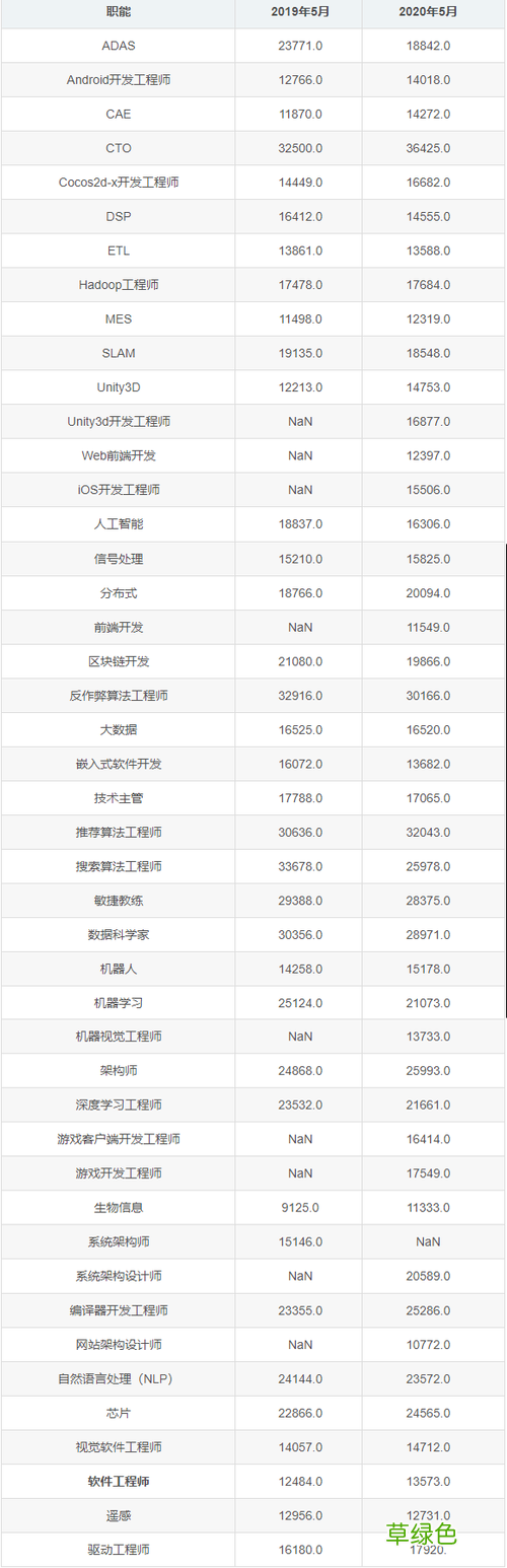 软件开发一般月薪多少 软件开发工资多少