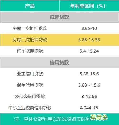 无抵押贷款利率多少呢 个人无担保小额贷款利率