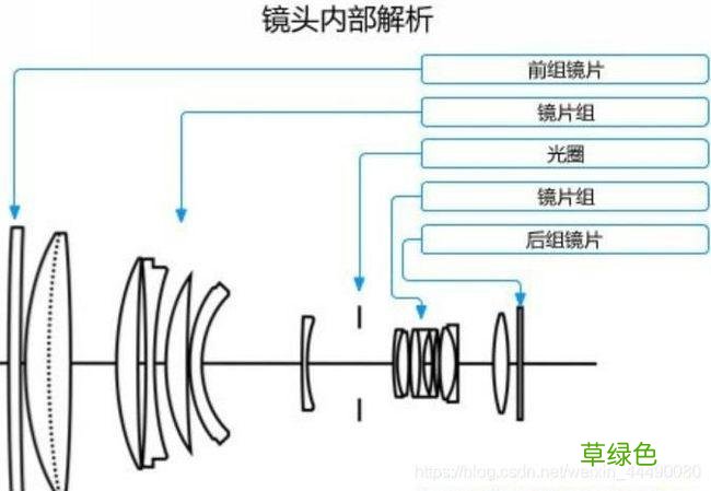 摄影镜头的分类 镜头