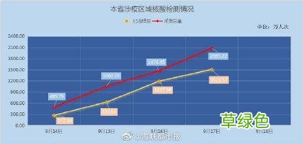 31省新增本土5例0 31省新增本土5例6