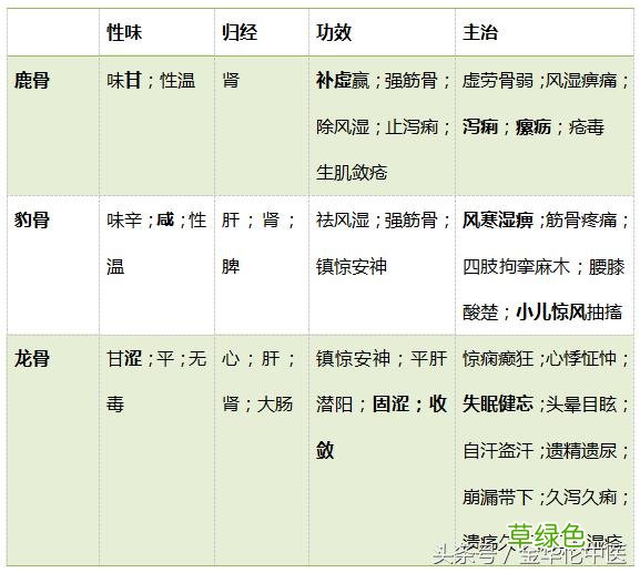 虎骨的功效与作用
