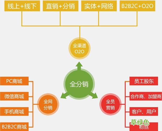 微信分销平台 微商营销系统