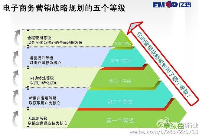 电子商务营销模式有哪些 电商营销方式
