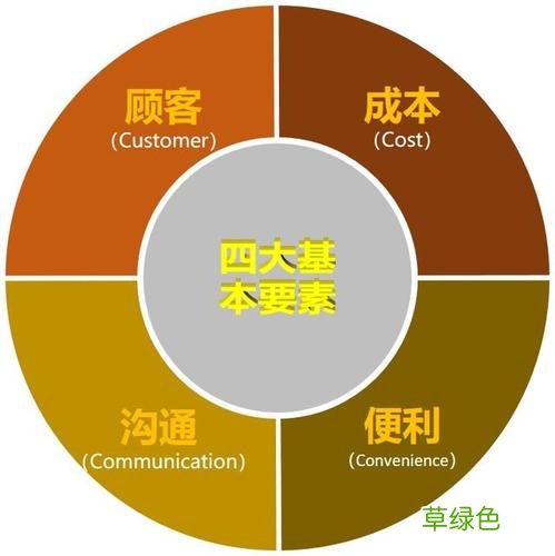 4Cs营销理论意义 4Cs营销理论