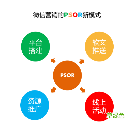 微商营销技巧 微信营销的问题