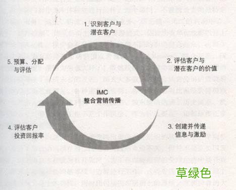 整合营销成功案例 整合营销传播方案