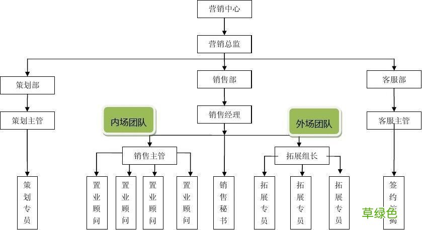 品牌营销中心组织架构 营销中心组织架构