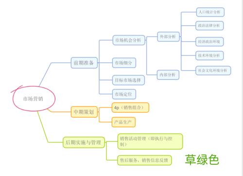 市场营销方式 市场营销的方法