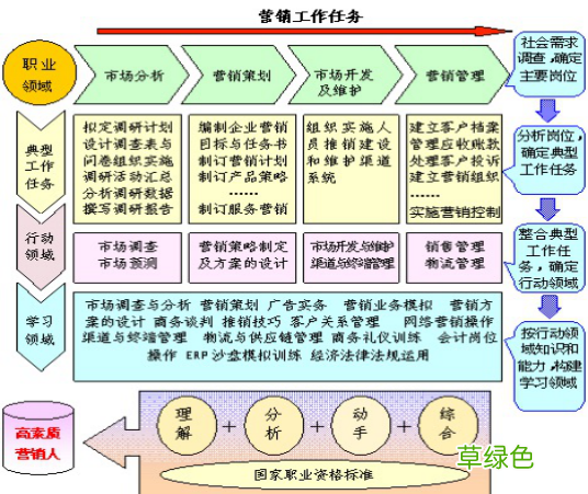 学习市场营销