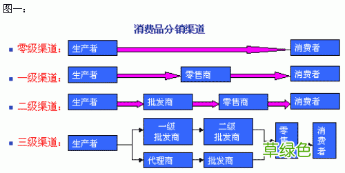 销售渠道策略 市场营销的渠道