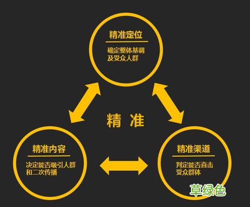 怎样做一套好的营销方案 如何开展营销