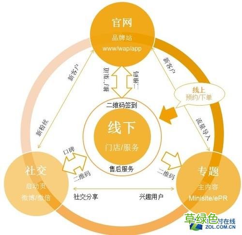 线上销售技巧 线上营销方式有哪些