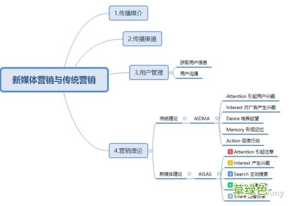 推特线下套路 twitter营销