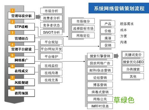 营销网络怎么写 网络营销方案怎么写