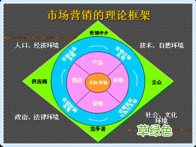 市场营销现状分析 市场营销学基础