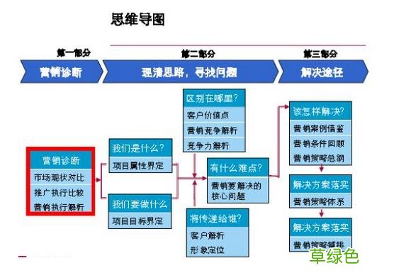 营销策划的八个步骤 营销方案分析