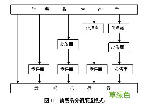 销售渠道有哪几种 企业营销渠道