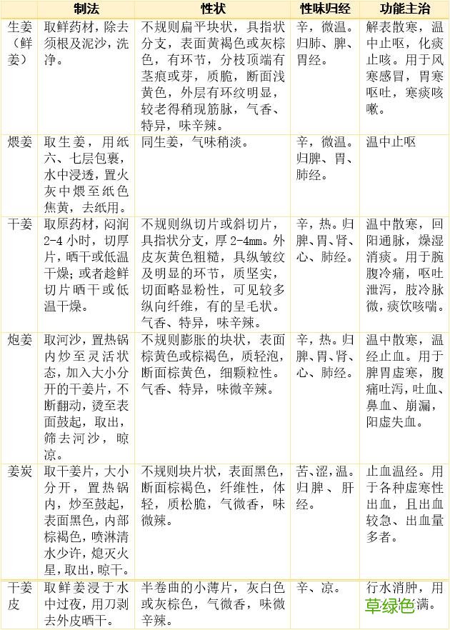 【积医科普】姜的妙用 姜五行属什么