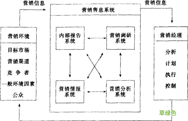 市场营销考研难度 市场营销信息