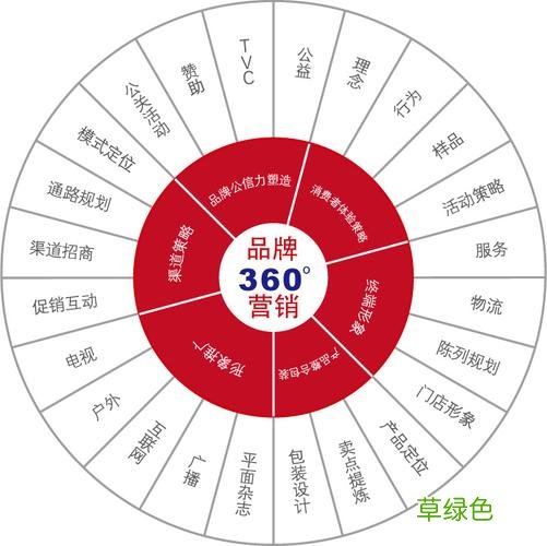 广告策略有哪些 营销广告策略