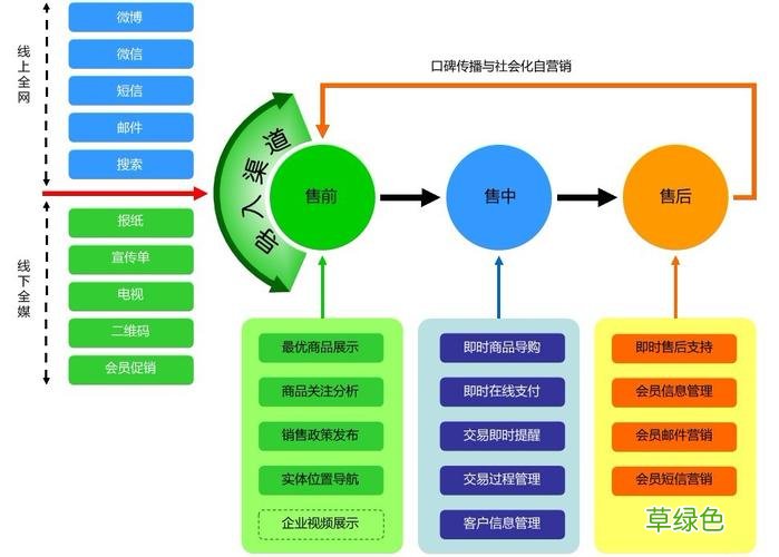 网络营销管理 网络营销应用