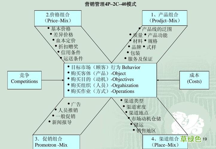 四种基本营销模式 营销包括哪些内容