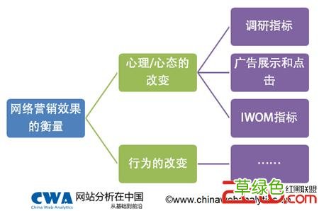 网络营销渠道 网络营销能力