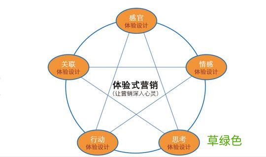 运营和销售的区别 销售营销的区别