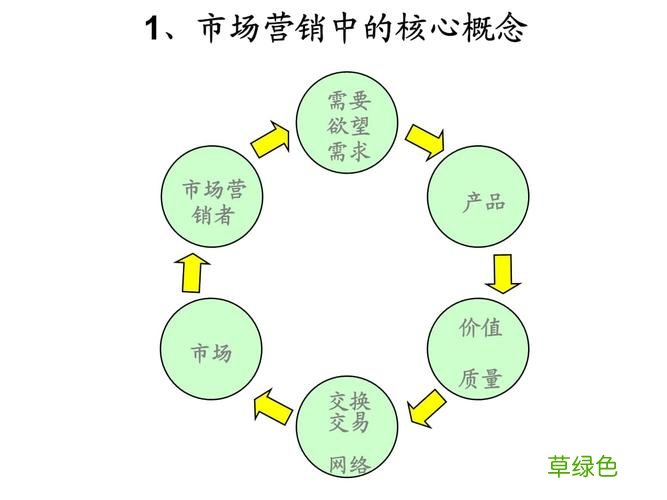 市场营销案例分析及解答 市场营销重点