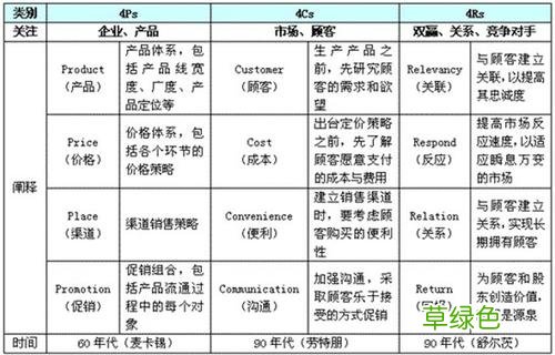 4rs营销理论中的关系是指 4Rs营销理论